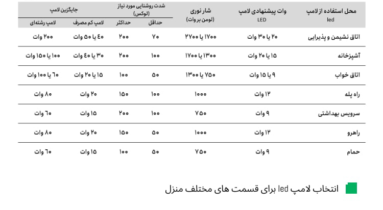 رابطه‌ی نوردهی و توان مصرفی در لامپ led